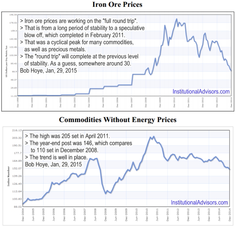 Iron Ore Prices & Commodites Without Energy Prices