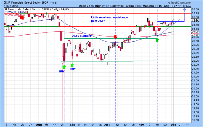 XLF Daily Chart