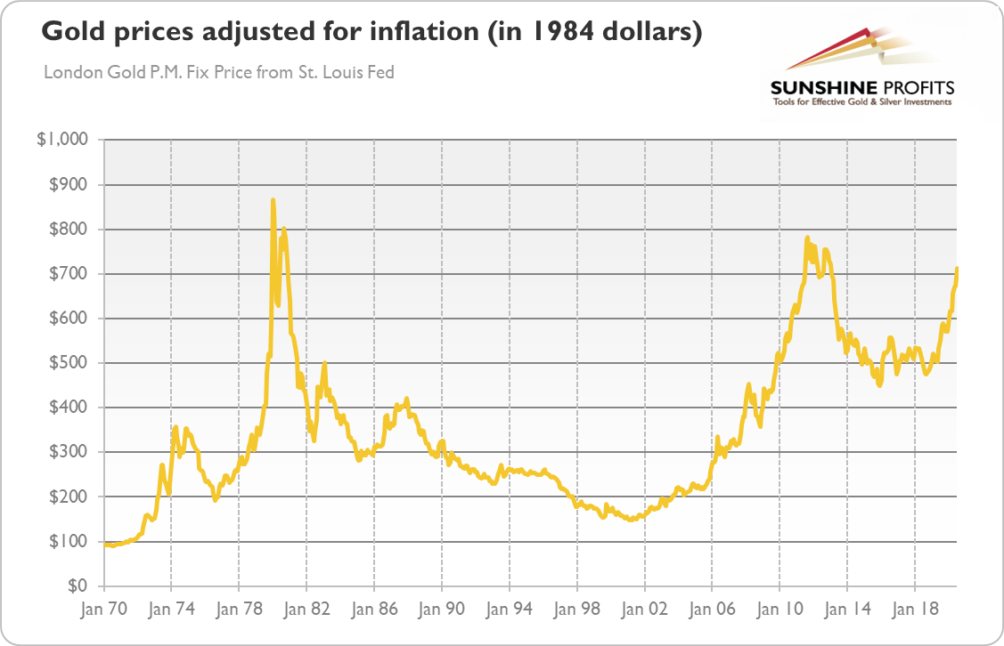 Gold Price Chart