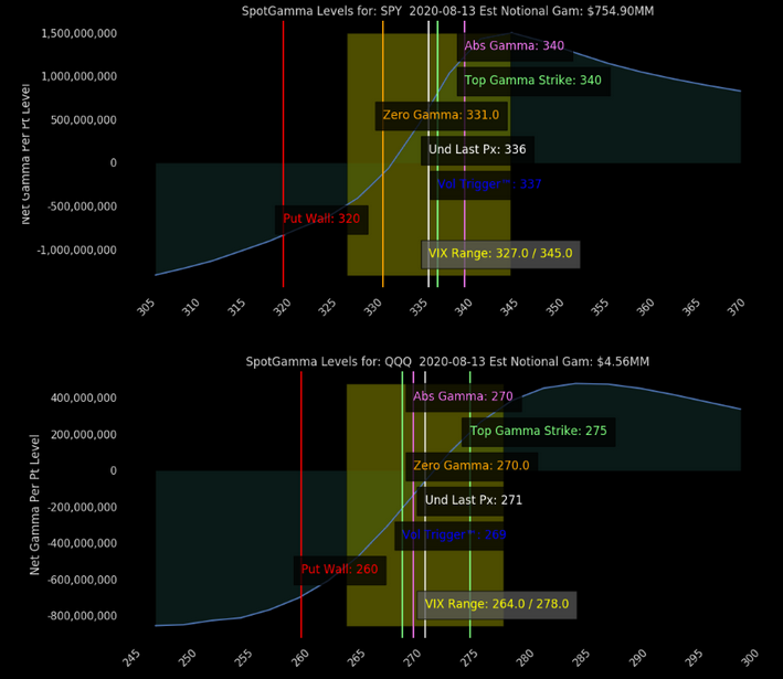 Spot Gamma Chart