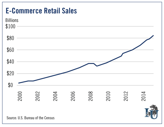 eCommerce Retail Sales 2000 to 2014 chart
