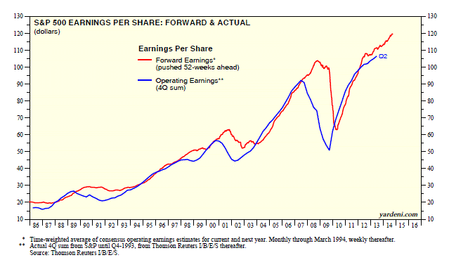 S&P 500 Earnings Per Share: Forward, Actual