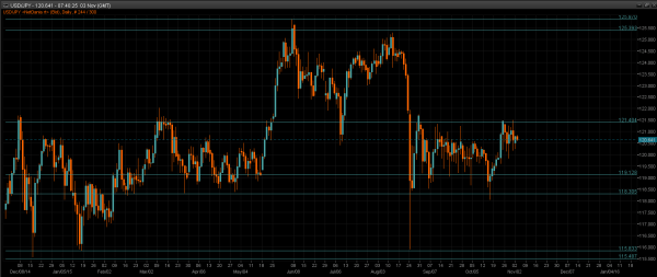 USD/JPY Daily Chart