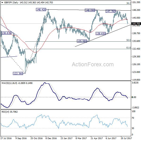 GBP/JPY Daily Chart