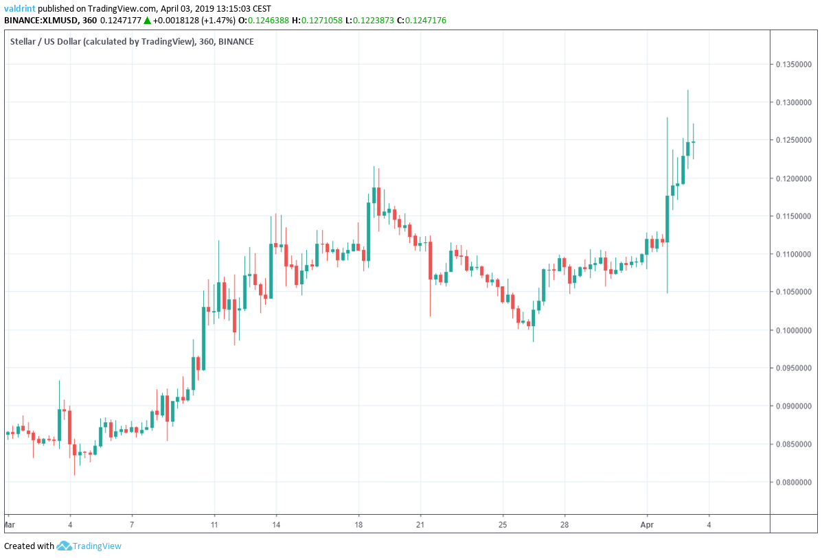 XLM Market Outlook