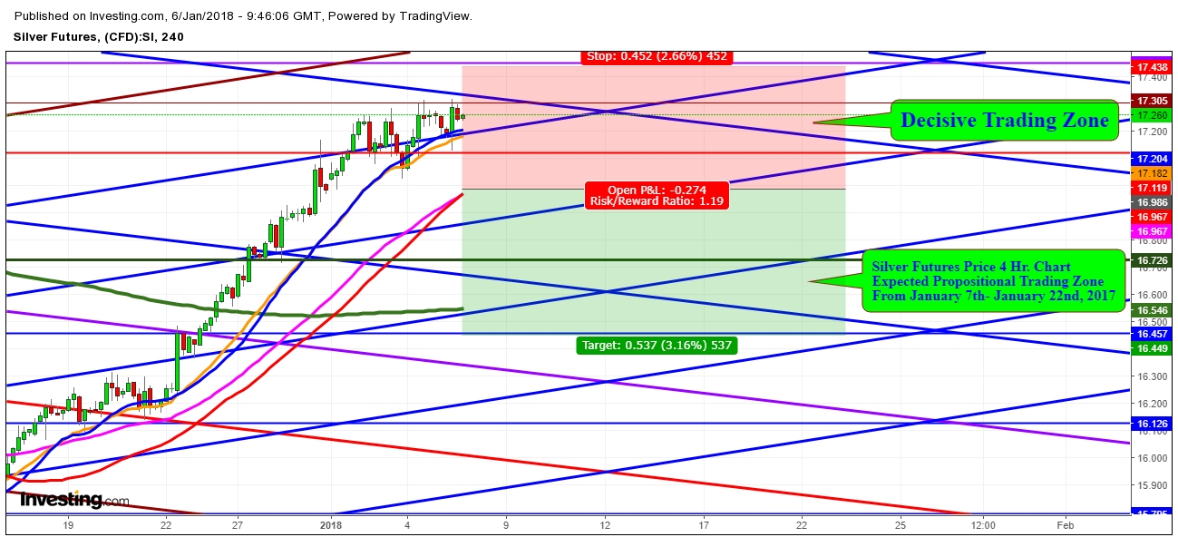 Silver Futures Price 4 Hr. Chart  - Expected Trading Zone From January 7th - January 22nd, 2018