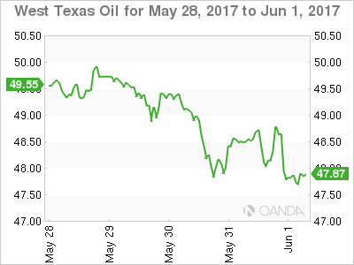 WTI Chart For May 28-June 1