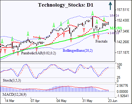 Technology Stocks Chart
