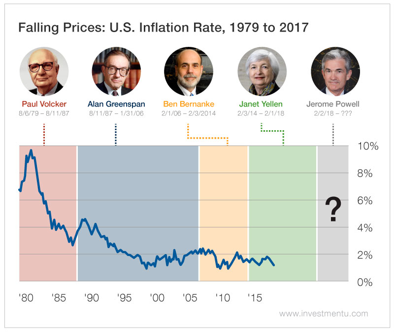 Falling Prices US Inflation Rate 1979-2017