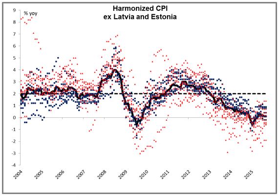 Harmonized CPI Chart