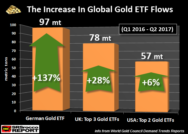 The Increase In Global Gold ETF Flows
