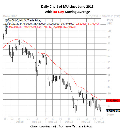 Micron Stock Daily Chart Dec 14