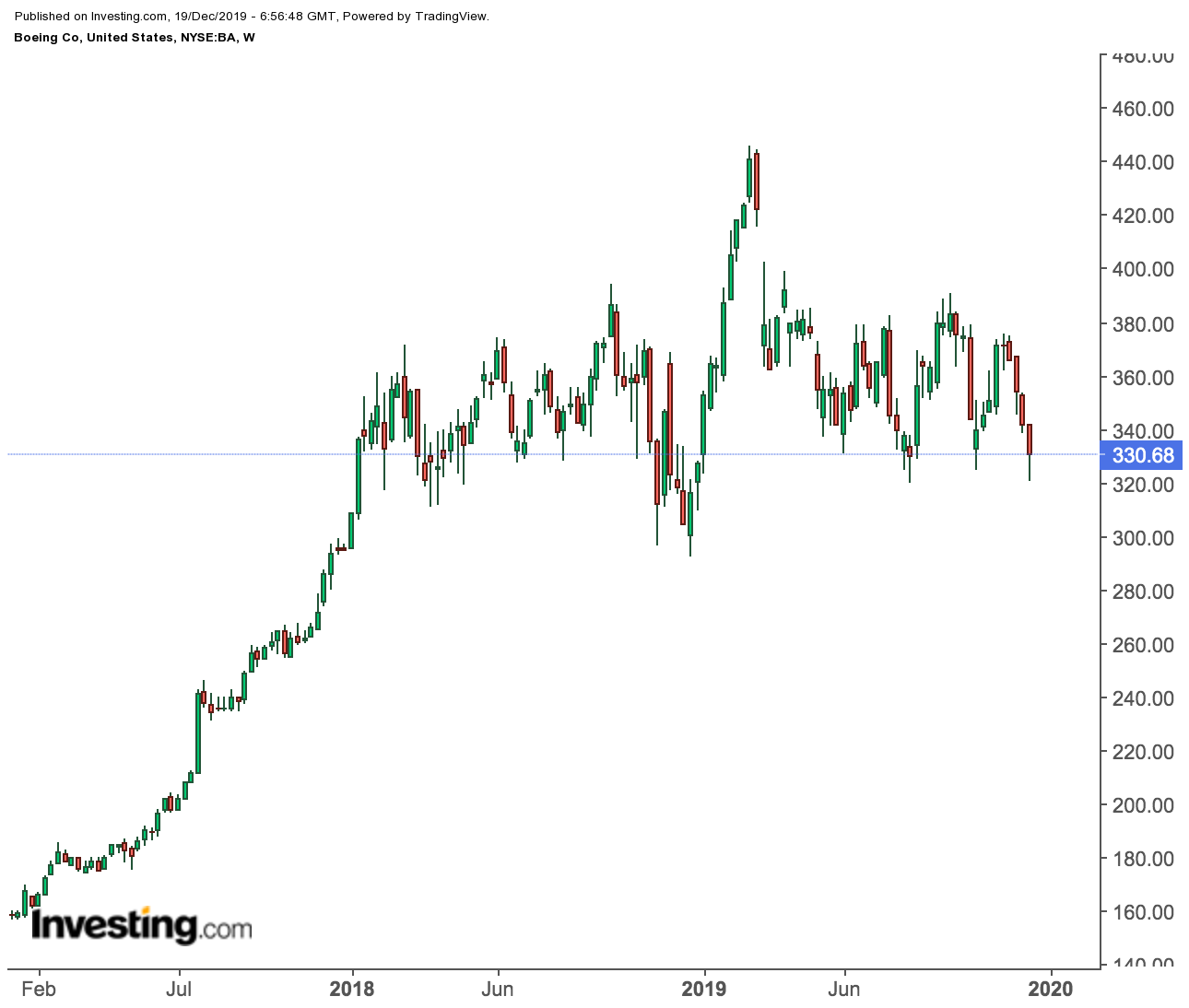 Boeing Weekly Price Chart