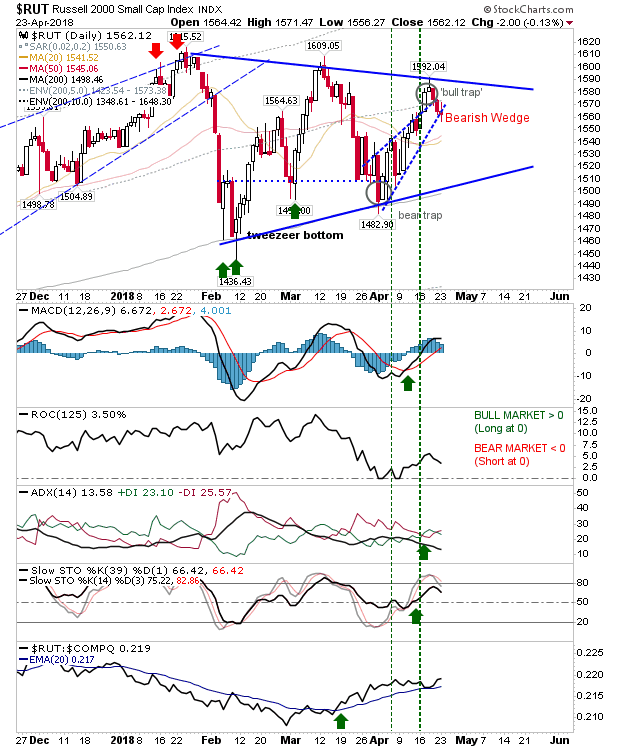 RUT Daily Chart