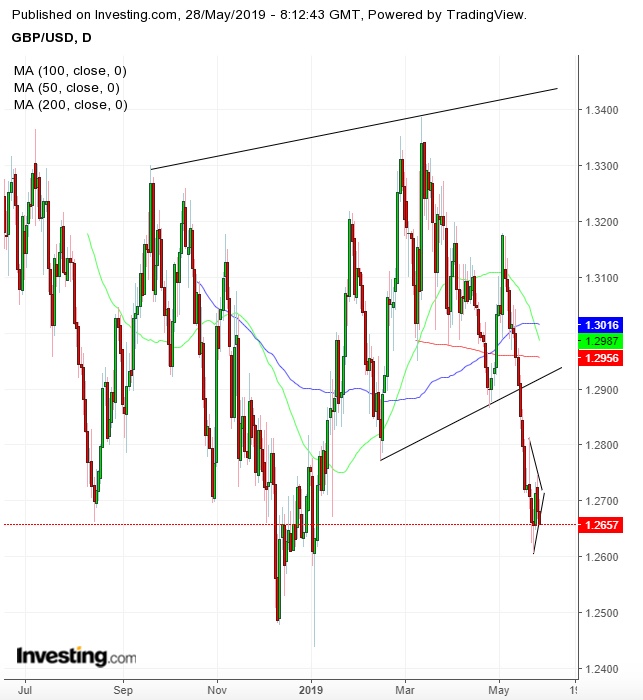 GBP/USD Daily Chart