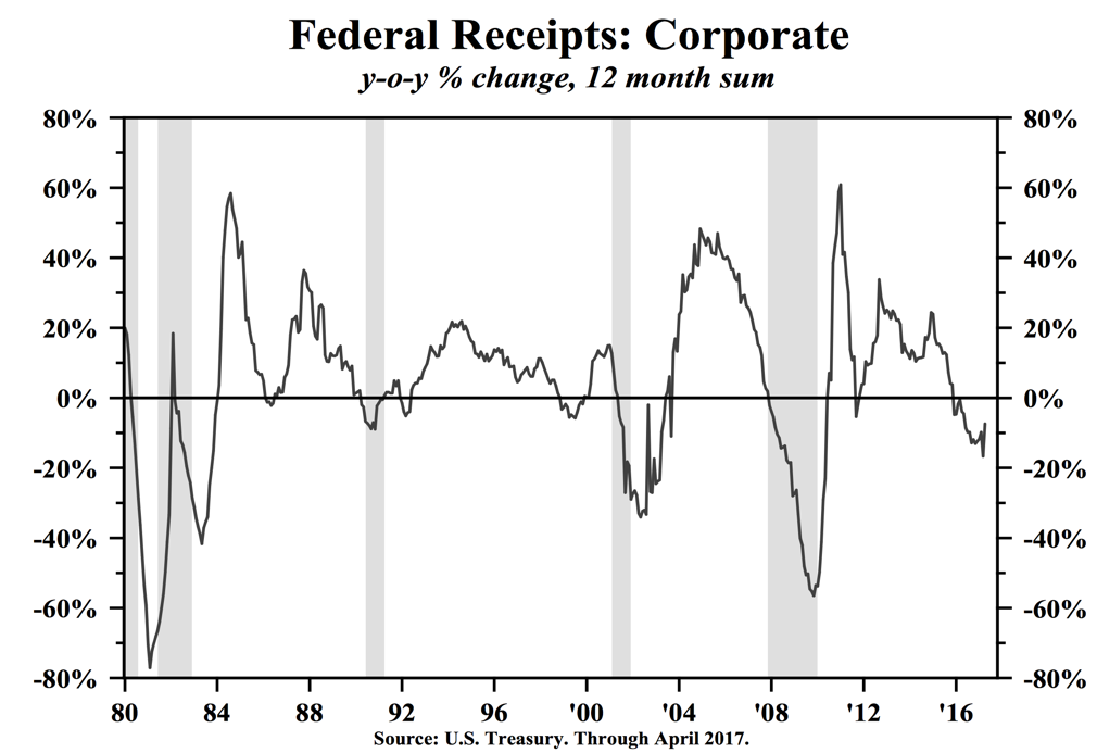 Federal Receipts: Corporate