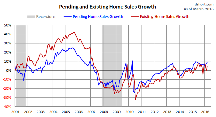 Pending Home Sales Growth