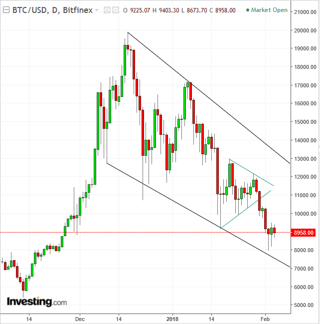 BTCUSD Daily