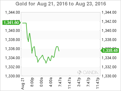 Gold Aug 21 To Aug 23 Chart