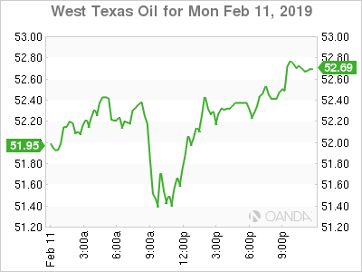 West Texas Oil Chart