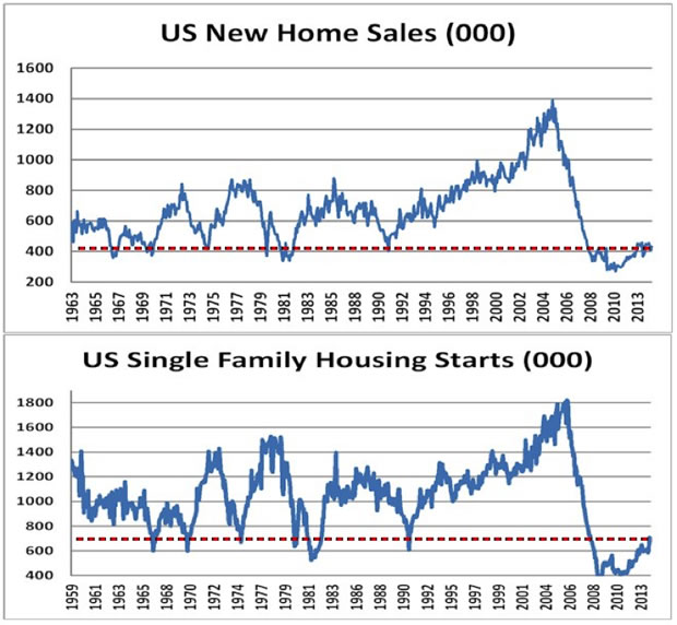 Home Sales And Starts