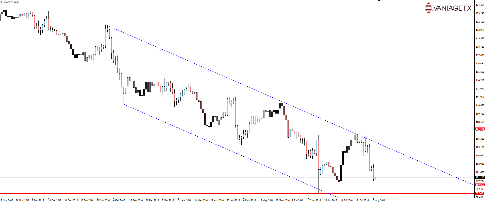 USD/JPY Daily