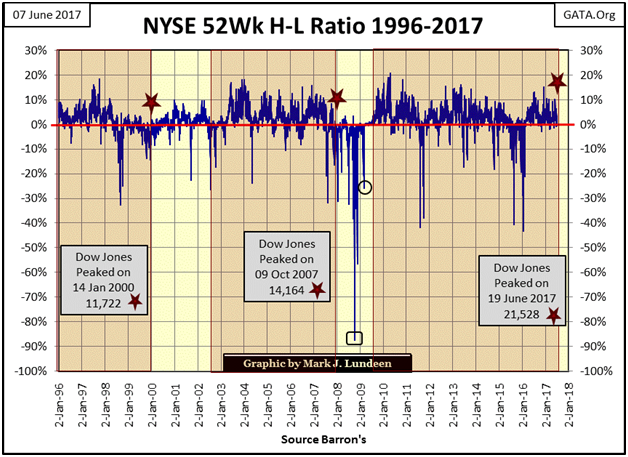 NYSE 52Wk H-L Ratio 1996-2017