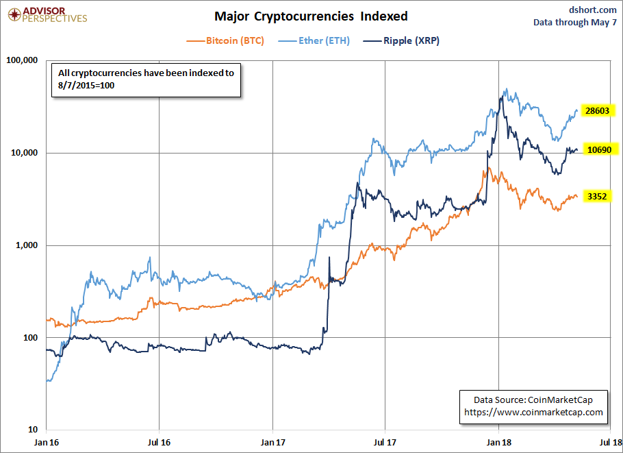 Major Cryptocurrencies Indexed