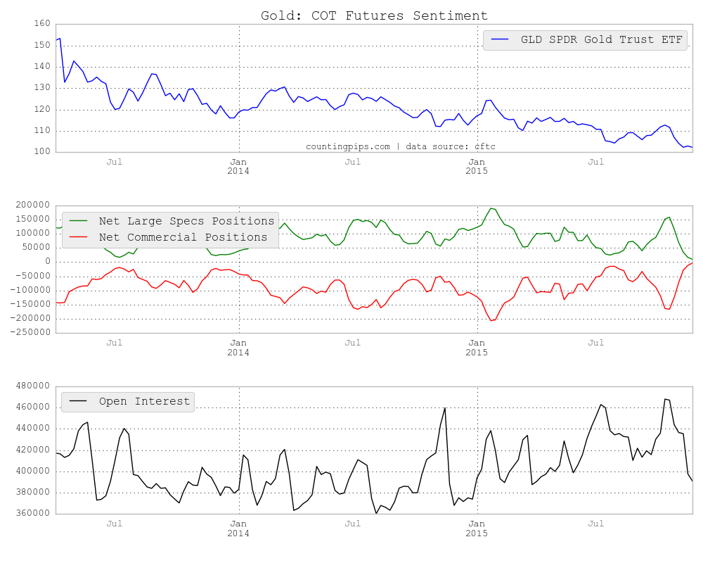 Gold COT Futures Sentiment