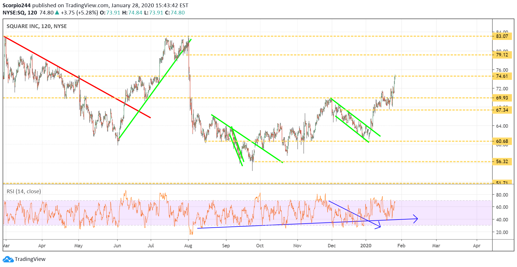 Square Inc Chart