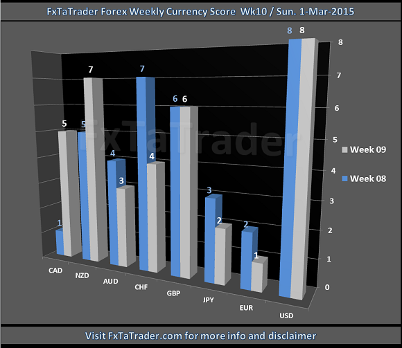 Forex Weekly Currency Score: Week 10