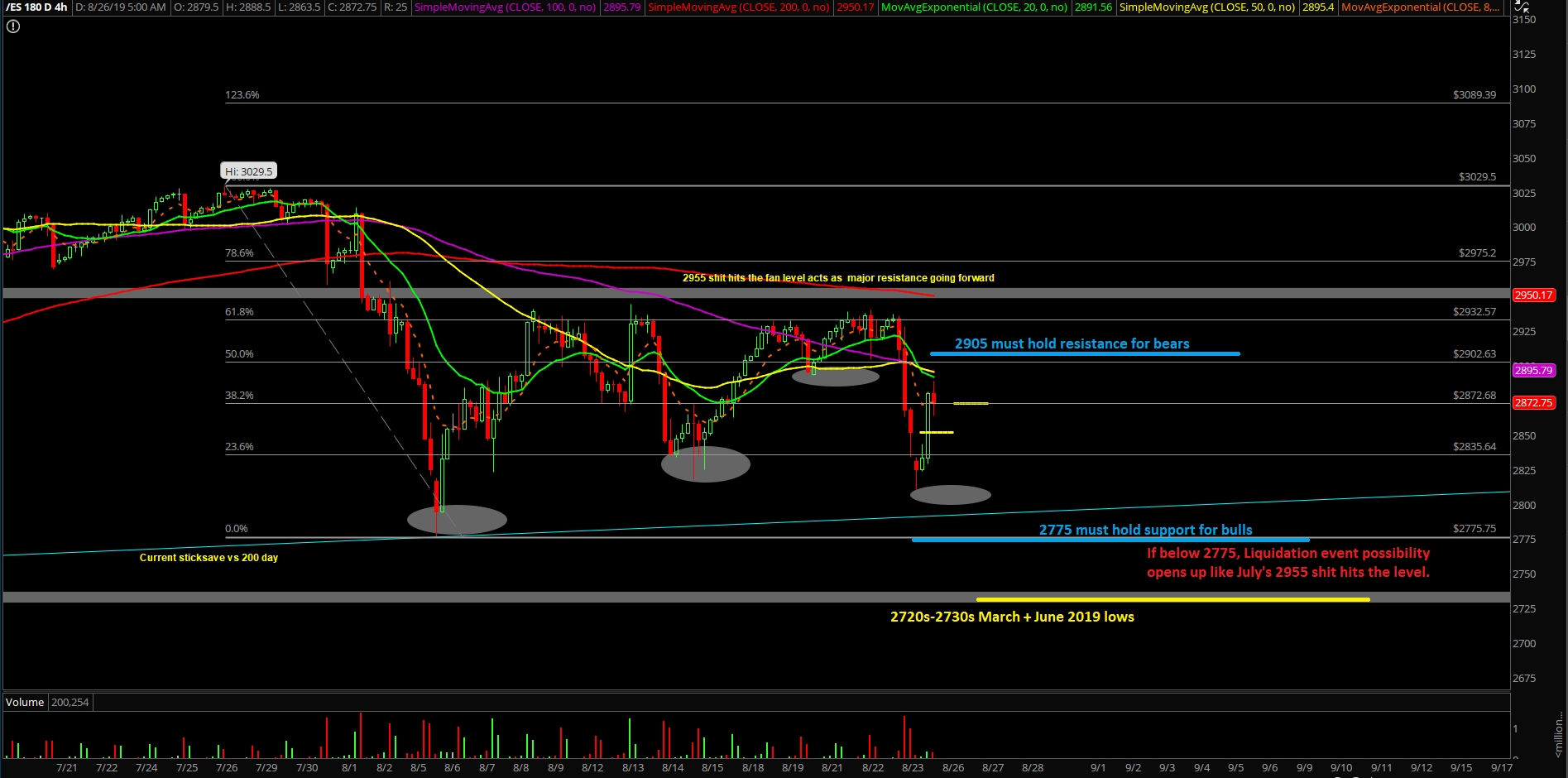 ES 180 D 4 Hour Chart