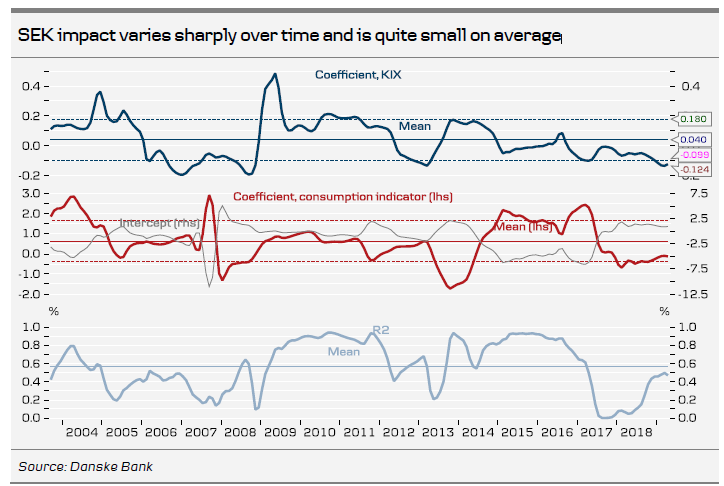 SEK Impact Varies Sharply Over Time And Is Quite Small On Average