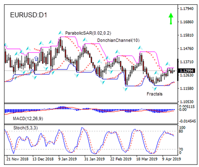 EURUSD D1