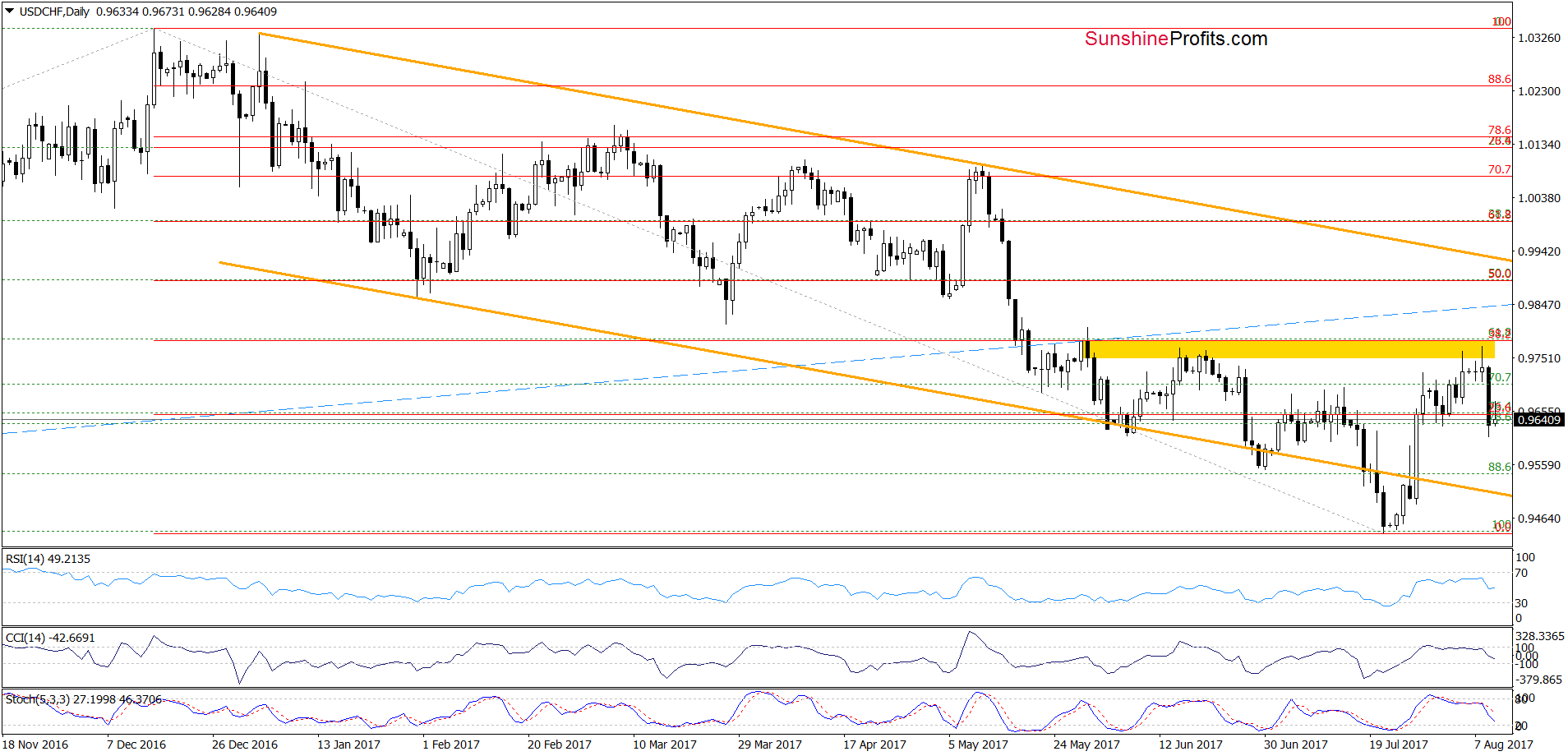 Daily USD/CHF