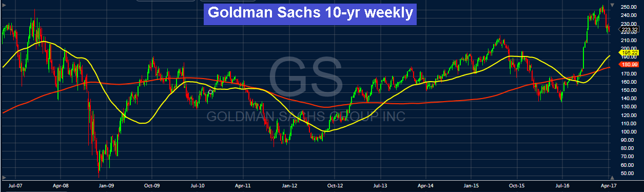Goldman Sachs 10-Yr Weekly