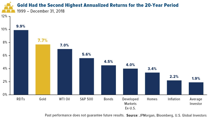Gold Had the Second Highest Annualized Returns Since 1999