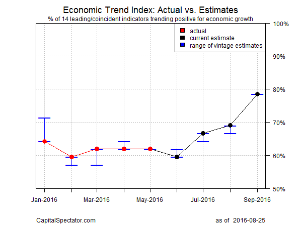 Economic Trend Index: Actual vs. Estimates