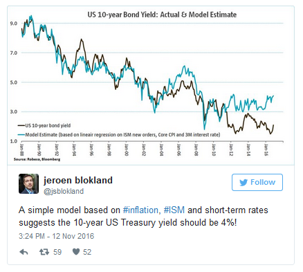US 10-Year Bond Yield: Actual and Model Estimate