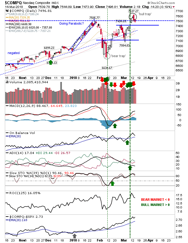 COMPQ Daily Chart