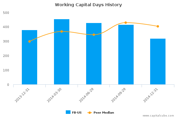 Working Capital Days History