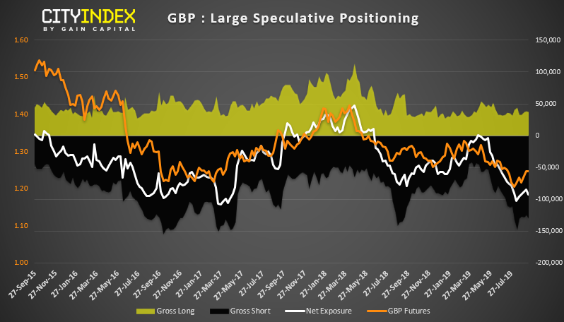 GBP Large Speculative Positioning Chart