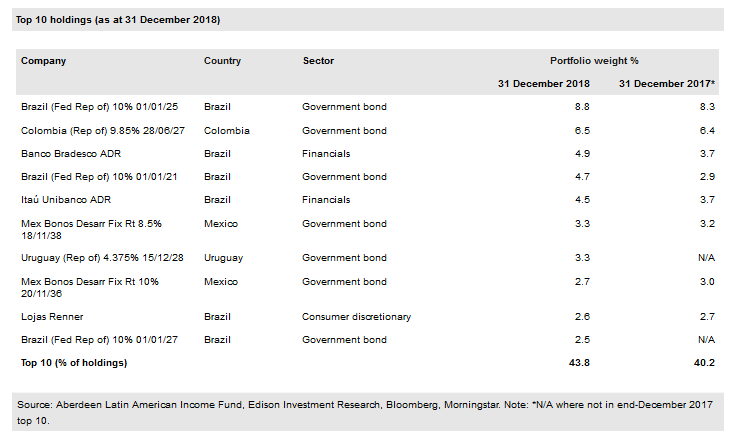 Top 10 Holdings 