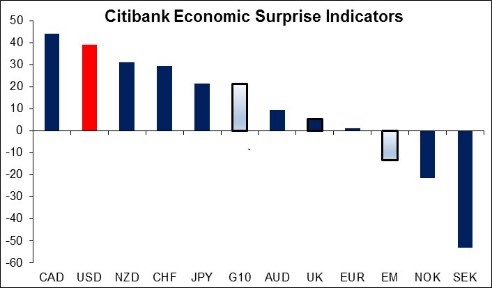 Citibank Economic Surprise Indicators Chart