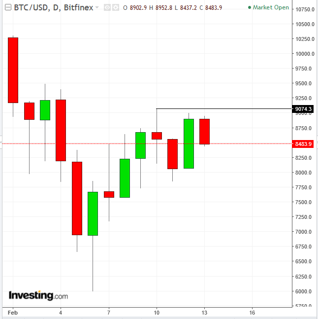 BTC/USD Daily Chart