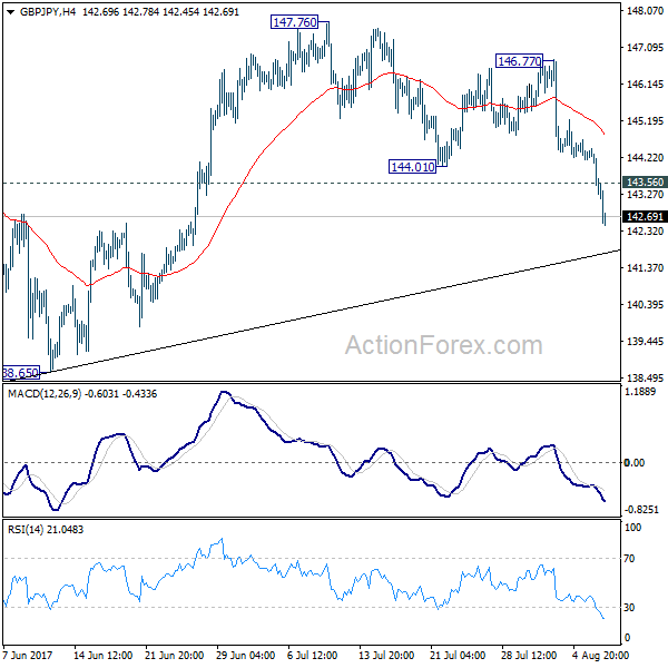 GBP/JPY 4 Hours Chart