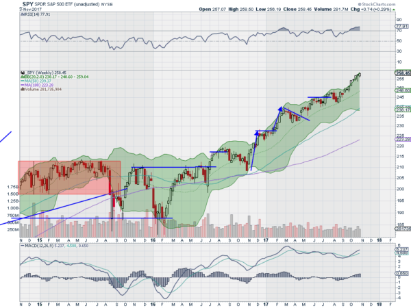 SPY Weekly Daily Chart