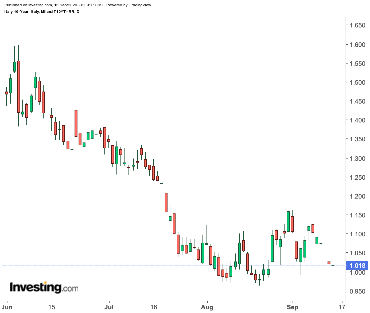 Italy 10-year Daily