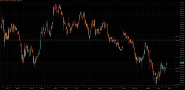 USD/JPY Chart