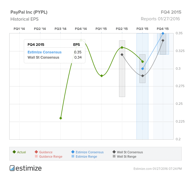 PayPal 1 FQ4 2015